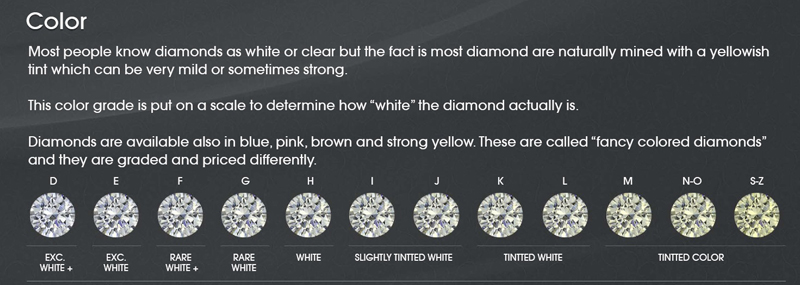 Diamond Color Scale